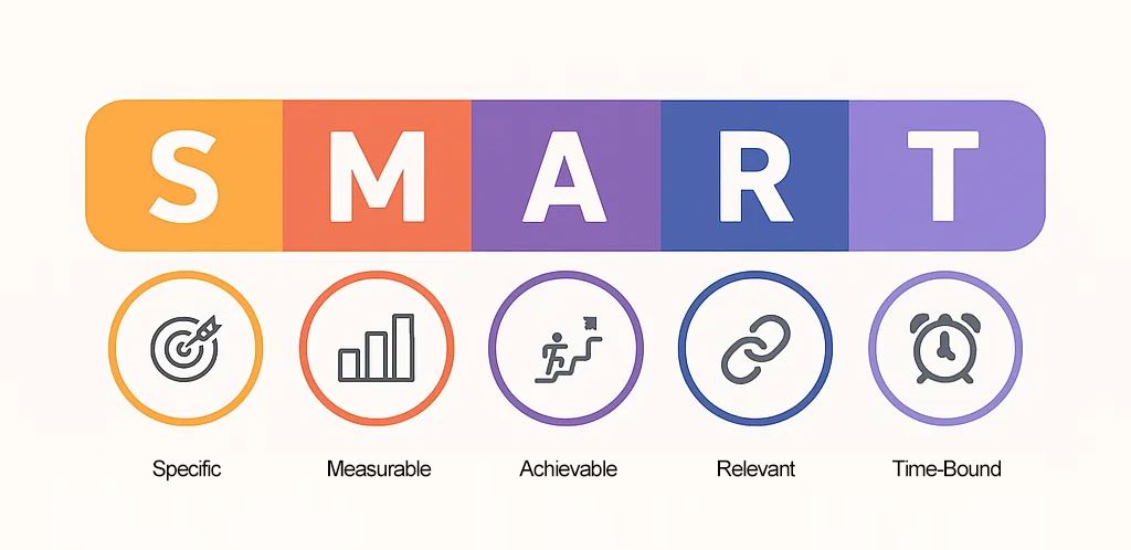 Diagram showing the basic concept of SMART goals